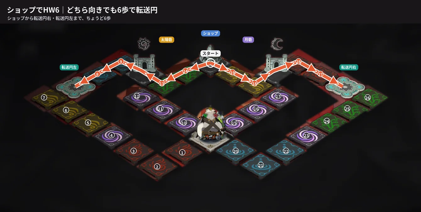 ショップからホーリーワード6で転送円へ